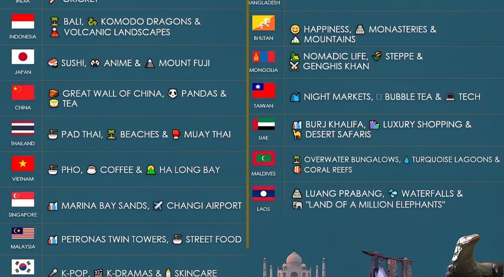 Most Famous Things From Asia

1.  Philippines:
 Boracay
 Beaches
 Jeepneys

2.