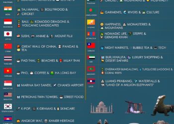 Most Famous Things From Asia

1.  Philippines:
 Boracay
 Beaches
 Jeepneys

2.