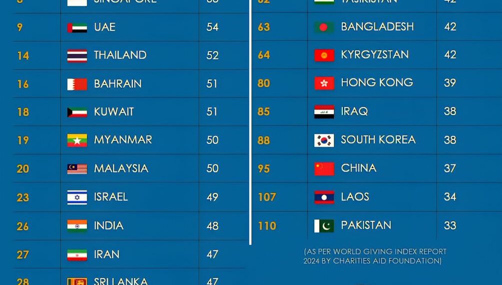 World's Most Generous Countries

1.  Indonesia
2.  Kenya
3.  Singapore
4.  Gambi