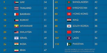 World's Most Generous Countries

1.  Indonesia
2.  Kenya
3.  Singapore
4.  Gambi