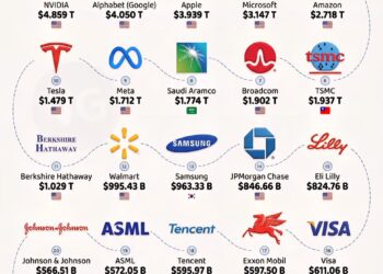 The Most Valuable Companies in the World 

1.  NVIDIA - $4.859 Trillion  
2.  Al