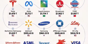 The Most Valuable Companies in the World 

1.  NVIDIA - $4.859 Trillion  
2.  Al