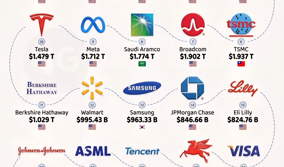 The Most Valuable Companies in the World 

1.  NVIDIA - $4.859 Trillion  
2.  Al