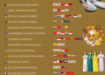 Areas Where Asia Does Better Than The Most

1. Manufacturing & Production:
 Chin