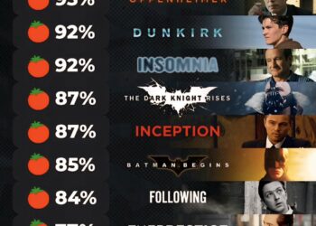 Rotten Tomatoes Scores For Christopher Nolan Films
1. The Dark Knight – 94%
2
