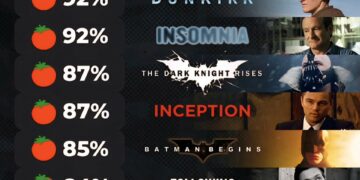 Rotten Tomatoes Scores For Christopher Nolan Films 

1. The Dark Knight – 94% 
2
