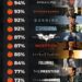 Rotten Tomatoes Scores For Christopher Nolan Films 

1. The Dark Knight – 94% 
2