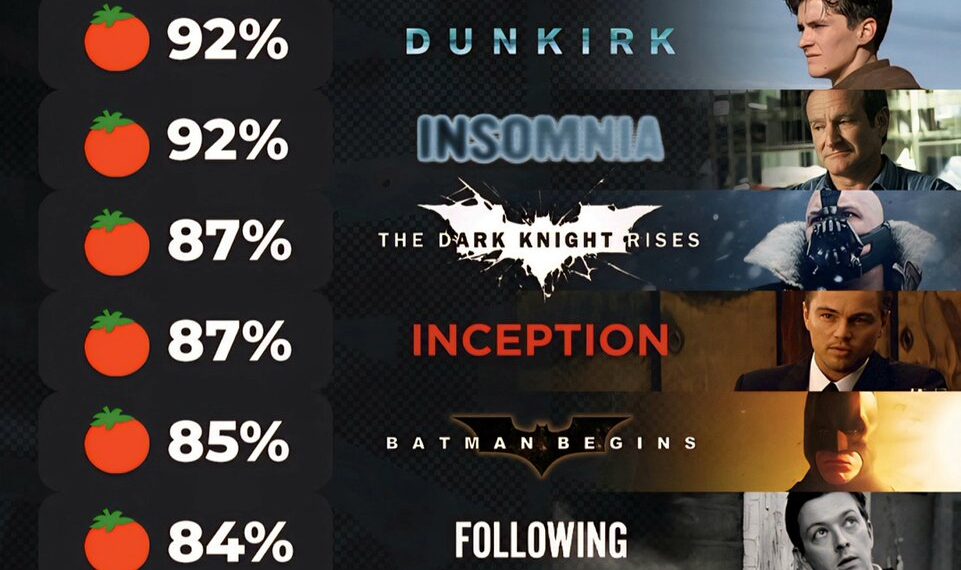 Rotten Tomatoes Scores For Christopher Nolan Films 

1. The Dark Knight – 94% 
2