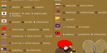 Sports Asian Countries Are Good At

1.  Singapore:
 Swimming
 Table Tennis

2.