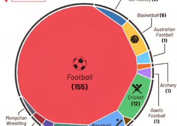 Most Preferred Sports by Number of Countries:

 Football - 155 Countries 
 Crick