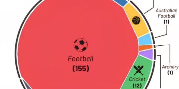 Most Preferred Sports by Number of Countries:

 Football - 155 Countries 
 Crick