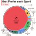 Most Preferred Sports by Number of Countries:

 Football - 155 Countries 
 Crick
