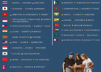 What Tourists Love Most About Asian Countries

1.  Thailand:
 Beaches
 Nightlife