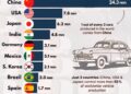 Vehicle Production by Country in 2025 

1.  China - 24.3 Million
2.  USA - 7.8 M