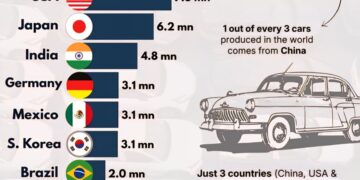 Vehicle Production by Country in 2025 

1.  China - 24.3 Million
2.  USA - 7.8 M