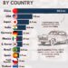 Vehicle Production by Country in 2025 

1.  China - 24.3 Million
2.  USA - 7.8 M