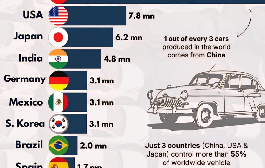 Vehicle Production by Country in 2025 

1.  China - 24.3 Million
2.  USA - 7.8 M