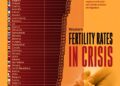 Western Fertility Rates in Crisis 

1.  Israel - 2.92  
2.  Iceland - 1.94  
3.