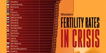 Western Fertility Rates in Crisis 

1.  Israel - 2.92  
2.  Iceland - 1.94  
3.