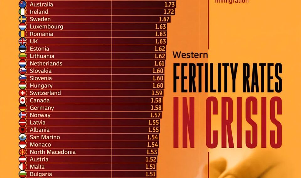 Western Fertility Rates in Crisis 

1.  Israel - 2.92  
2.  Iceland - 1.94  
3.