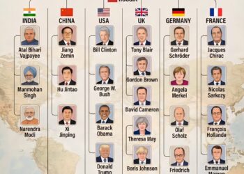 World Leaders During Vladimir Putin's Presidency (1999-2008, 2012-Present)