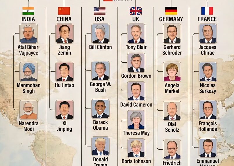 World Leaders During Vladimir Putin's Presidency (1999-2008, 2012-Present)