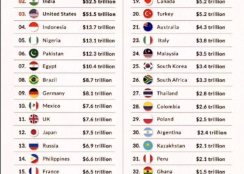World's Largest Economies in 2075
1. China - $57 Trillion
2. India - $52.5