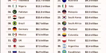 World's Largest Economies in 2075 

1.  China - $57 Trillion 
2.  India - $52.5