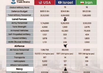 USA vs Isreal vs Iran Military Strength