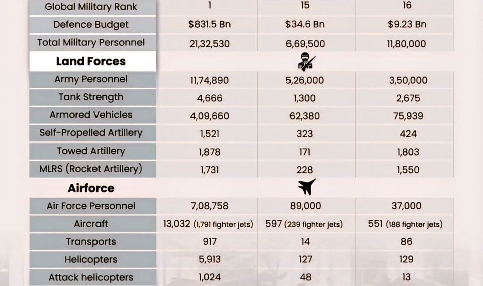 USA vs Isreal vs Iran Military Strength