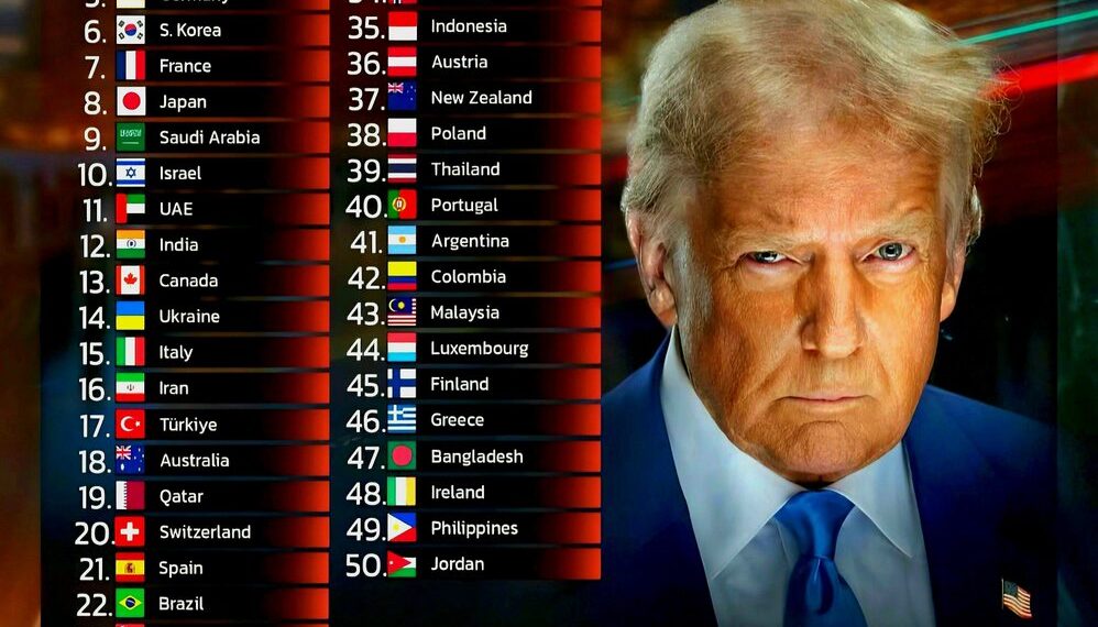 Top 50 Most Powerful Countries in the World

1.  United States
2.  China
3.  Rus