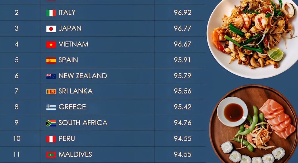 15 Best Countries for Food in the World
1. Thailand
2. Italy
3. Japan
4. V