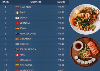 15 Best Countries for Food in the World
1. Thailand
2. Italy
3. Japan
4. V