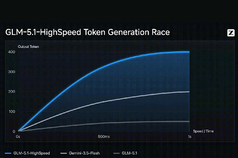 China’s Zhipu AI Sets Record with Fastest API Output Speed