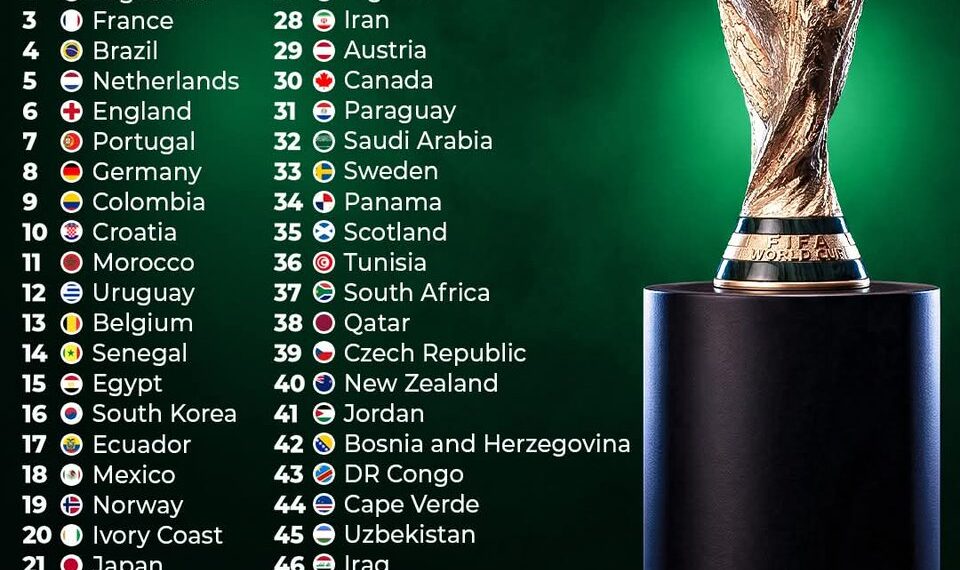 FIFA World Cup 2026 Teams Ranked by Winning Chances 

1.  Spain
2.  Argentina
3.