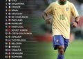 Top 25 Greatest Men’s National Teams in Football History

1.  Brazil
2.  Germany