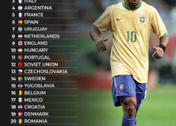 Top 25 Greatest Men’s National Teams in Football History

1.  Brazil
2.  Germany