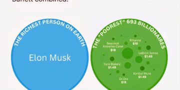 How Rich Is Elon?

With a record $839 billion fortune, Elon Musk is richer than