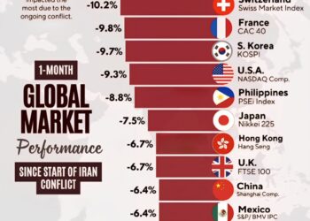 1-Month Global Market Performance Since Iran Conflict

 UAE (DFM Index) → -17.4%