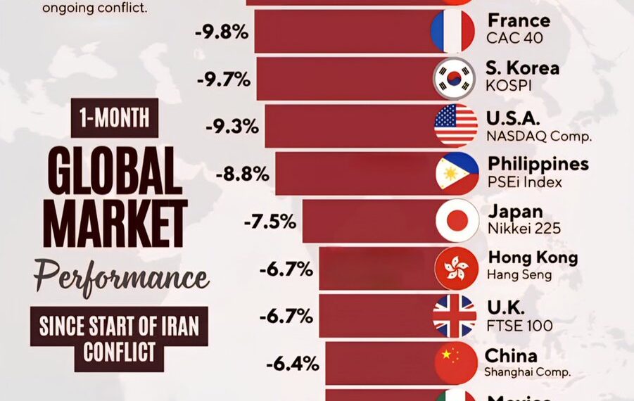 1-Month Global Market Performance Since Iran Conflict

 UAE (DFM Index) → -17.4%