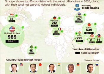Top 10 Countries with the Most Billionaires in 2026

1.  United States - 989
2.