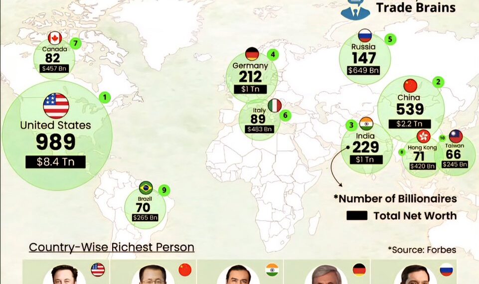 Top 10 Countries with the Most Billionaires in 2026

1.  United States - 989
2.
