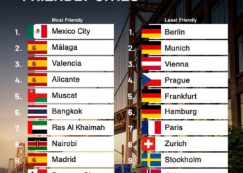 Top 10 Most & Least Friendly Cities
Most Friendly Cities:
1. Mexico City, Me