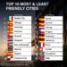 Top 10 Most & Least Friendly Cities 

Most Friendly Cities:

1.  Mexico City, Me
