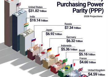 Top 10 Biggest Economies in the World  (PPP)

1.  China - $43.49 Trillion
2.  Un