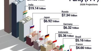 Top 10 Biggest Economies in the World  (PPP)

1.  China - $43.49 Trillion
2.  Un