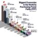 Top 10 Biggest Economies in the World  (PPP)

1.  China - $43.49 Trillion
2.  Un