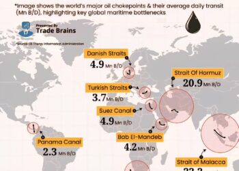 World’s Largest Oil Chokepoints 

1.  Strait of Malacca - 23.2 Mn B/D
2.  Strait