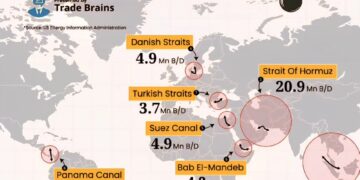 World’s Largest Oil Chokepoints 

1.  Strait of Malacca - 23.2 Mn B/D
2.  Strait