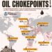 World’s Largest Oil Chokepoints 

1.  Strait of Malacca - 23.2 Mn B/D
2.  Strait
